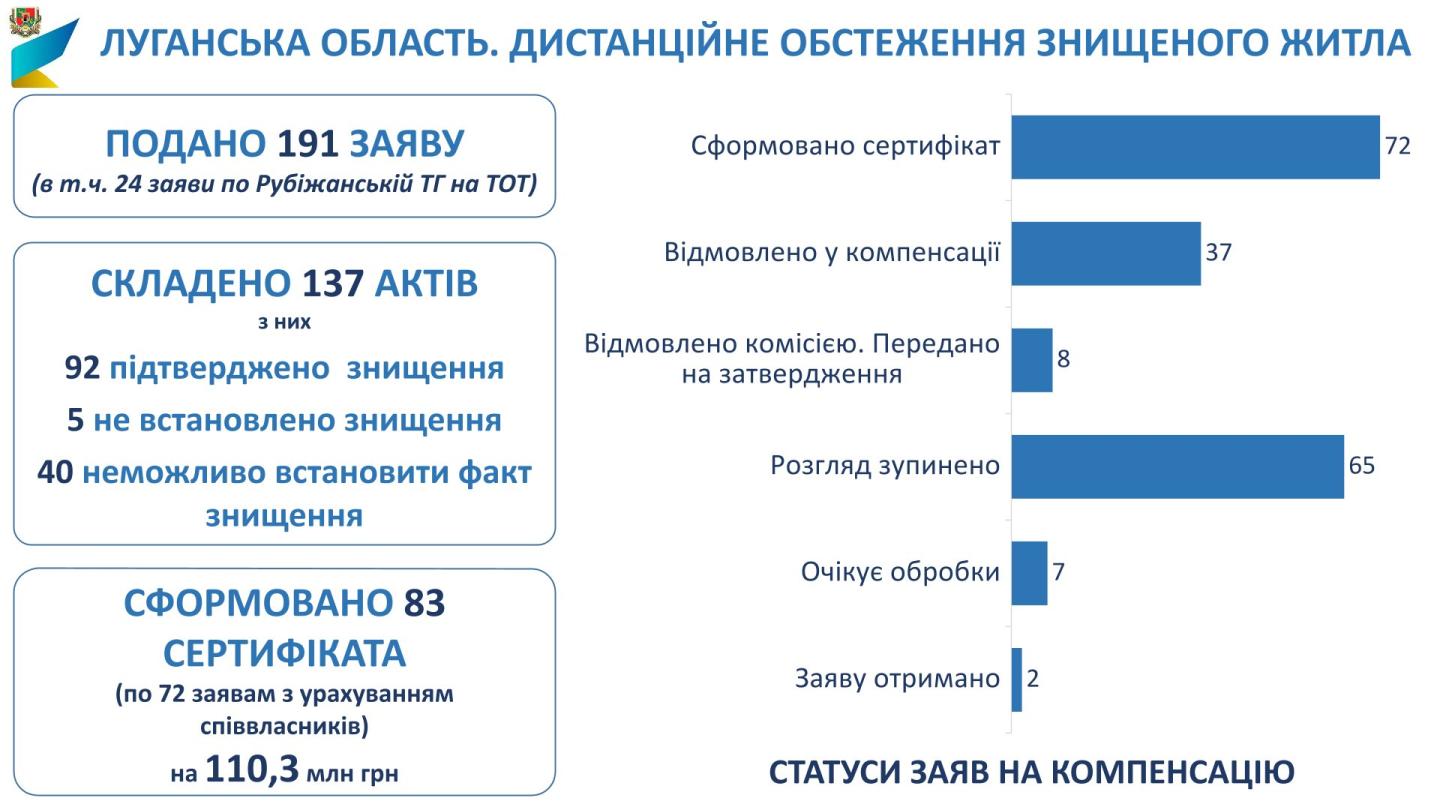 Жителями області подано 191 заяву на отримання компенсації за знищені об’єкти нерухомого майна житлового призначення, що розташовані на прифронтових територія
