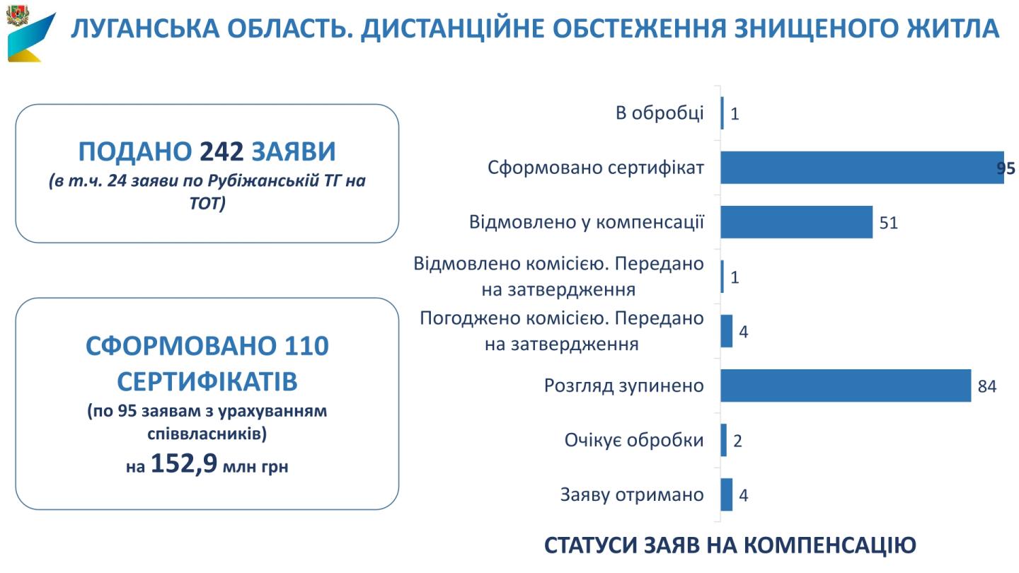 110 житлових сертифікатів на понад 150 мільйонів гривень видано ВПО з прифронтових громад Луганщини