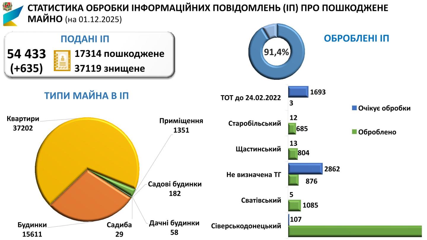 Понад 46 тисяч повідомлень про зруйноване житло оброблено громадами Сіверськодонецького району