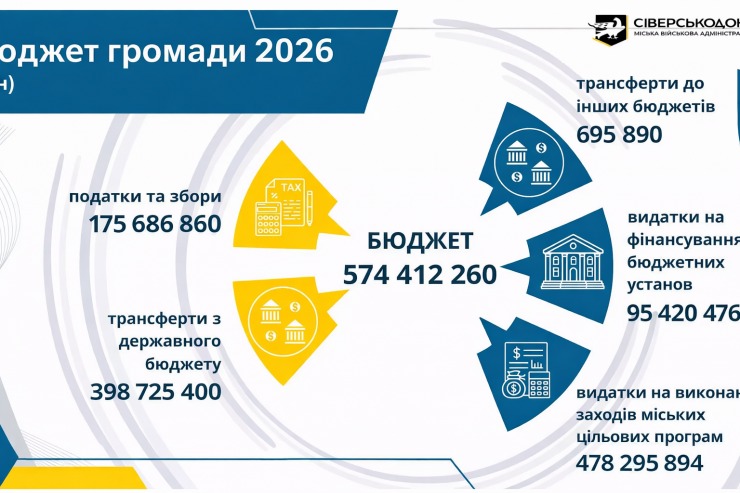 Проєкт бюджету Сіверськодонецької громади на 2026 рік – між виживанням і стратегічними пріоритетами
