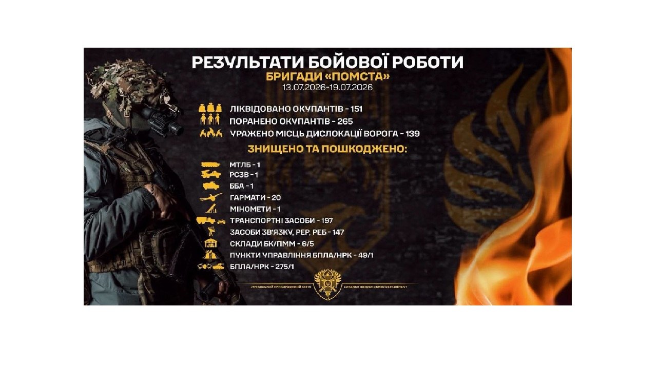 Прикордонники «Помсти» уразили 139 ворожих позицій і знешкодили майже 300 російських дронів