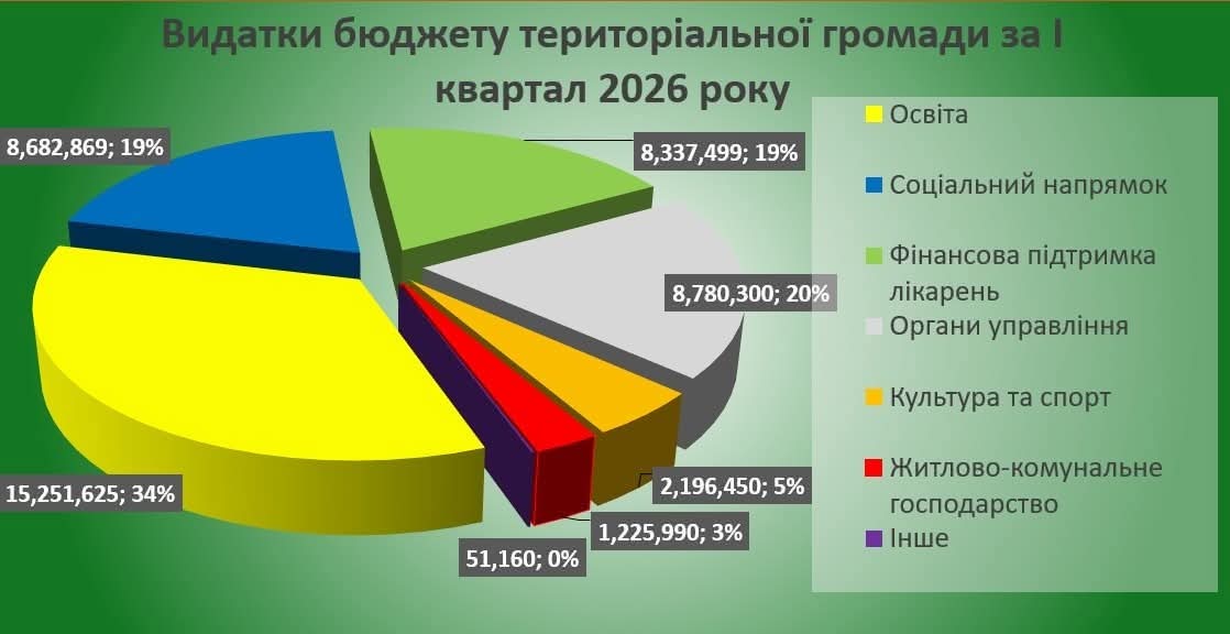 Рубіжанська громада: понад 54 млн грн доходів і пріоритет соціальних витрат у І кварталі 2026 року