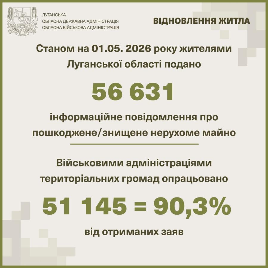 Майже 47,5 тисяч заяв про зруйноване росіянами житло оброблено громадами Сіверськодонецького району