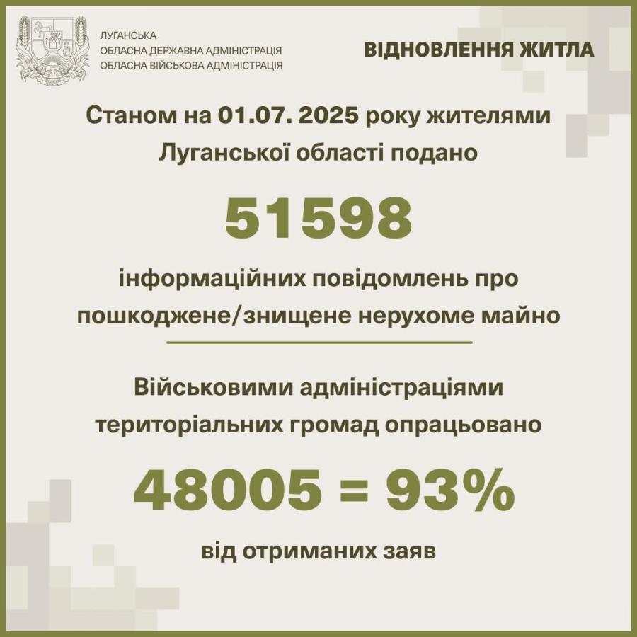 Упродовж червня жителі Луганщини подали понад 400 повідомлень про зруйноване росіянами житло