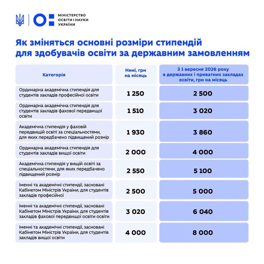 Із 1 вересня 2026 року вдвічі зростуть академічні стипендії для студентів закладів професійної, фахової передвищої та вищої освіти державних закладів освіти.