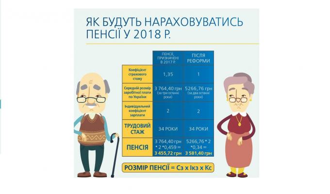 За пенсійної реформи пенсії зростатимуть швидше