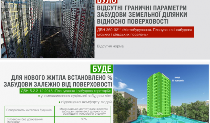 Максимально допустимий відсоток житлової забудови тепер залежить від поверховості — норма ДБН