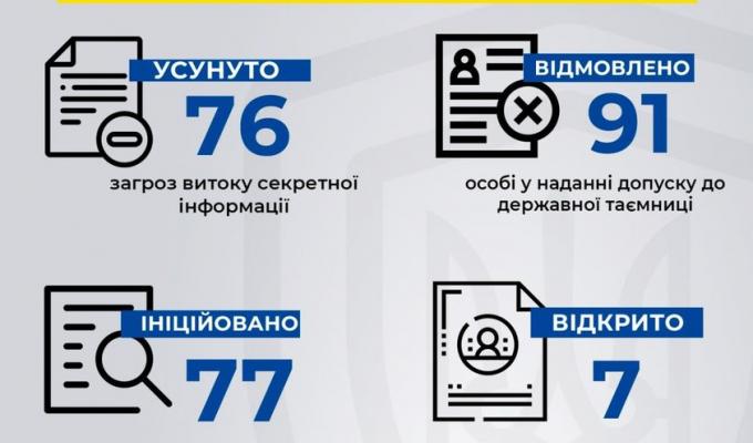 На Сході України СБУ проводить системну роботу щодо захисту державної таємниці