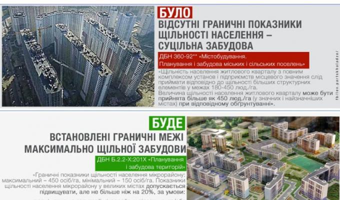 Мінрегіон пропонує чітко обмежити можливість підвищення щільності населення у забудові великих міст