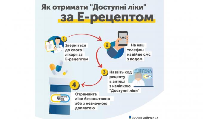 Доступні ліки за електронним рецептом вже з квітня