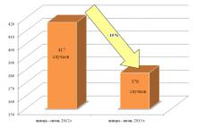 На шахтах Луганської області знизився рівень травматизму