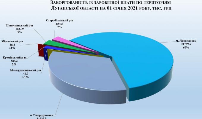 Заборгованість із заробітної плати на Луганщині знизилася до мінімальних показників за останні 6 років