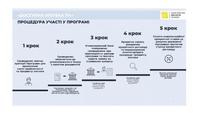Державна програма «Доступна іпотека 7%»