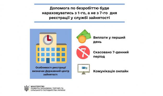 Безробітним платитимуть допомогу з першого дня реєстрації