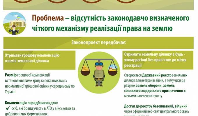 В Парламенті зареєстровано законопроект, який вирішить «земельні питання» учасників АТО