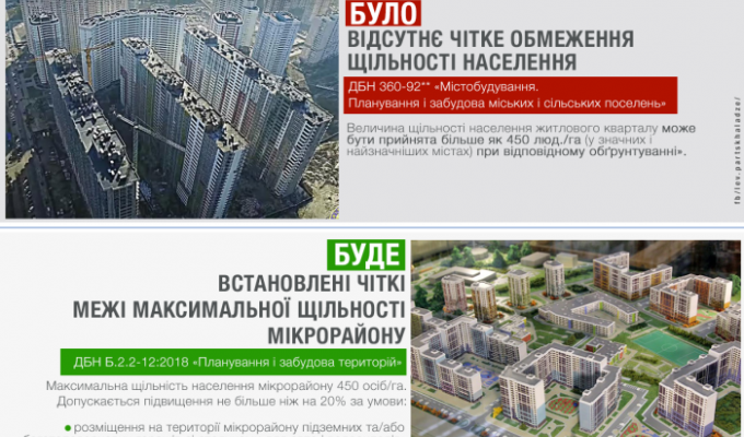 Щільність житлової забудови тепер чітко регулюється ДБН