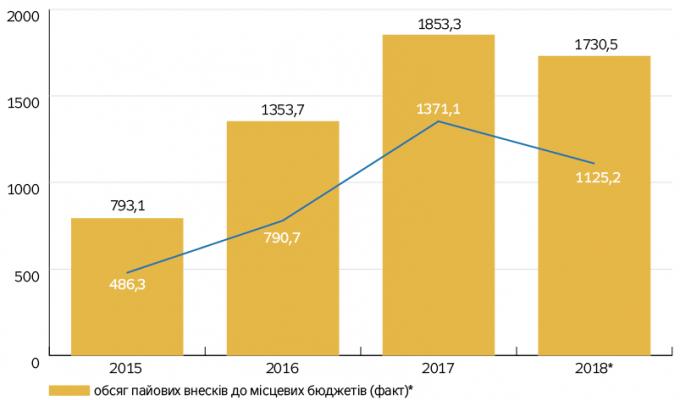 Скасування пайової участі — хрест на розвитку інфраструктури міст