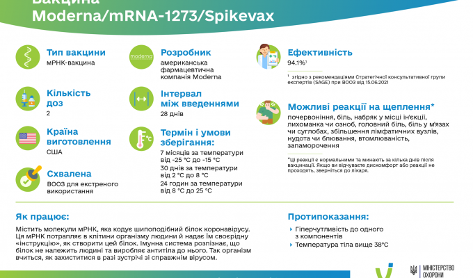 В Україні продовжується щеплення від COVID-19 американською вакциною Moderna, 2 млн доз якої ми отримали від уряду США в межах глобальної ініціативи COVAX