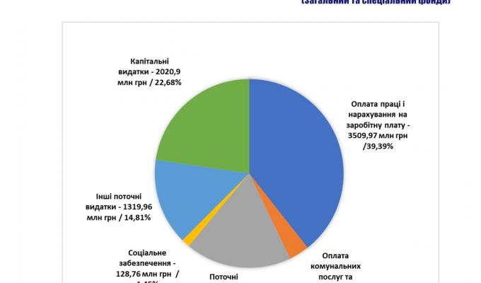 Громади Луганщини орієнтують ресурси на розвиток інфраструктури та якість освіти