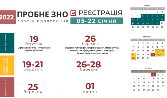 Сьогодні стартує реєстрація для участі у пробному ЗНО-2022