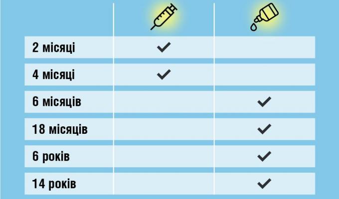 Коли щеплювати дитину від поліомієліту?