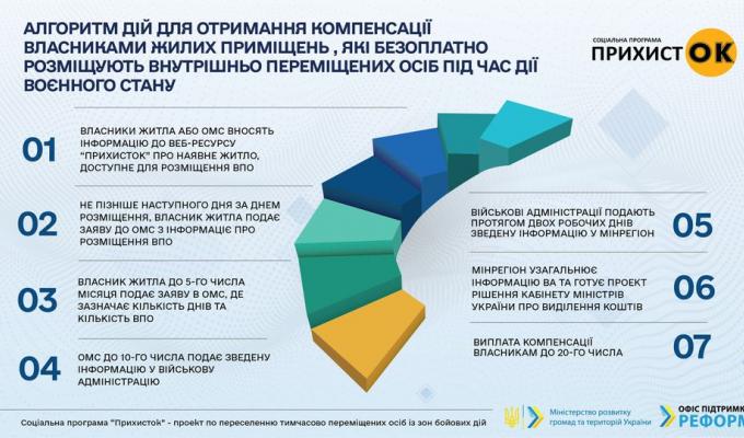 Опубліковано порядок компенсації витрат за тимчасове розміщення внутрішньо переміщених осіб