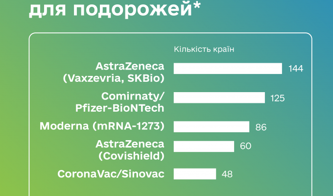 AstraZeneca — лідер серед протиковідних вакцин, щеплення якими дає змогу подорожувати до різних країн без ПЛР-тестів, аналізів на антиген чи самоізоляції.