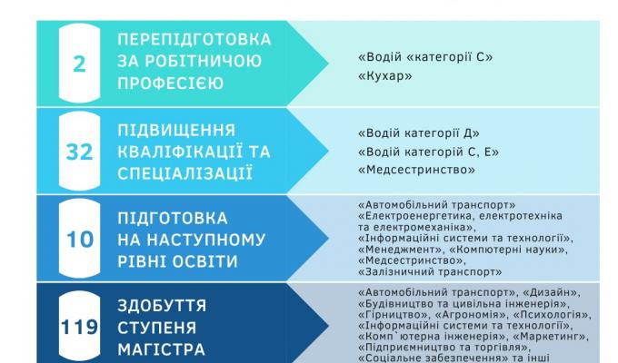 163 ВПО отримали в обласній службі зайнятості ваучери на навчання