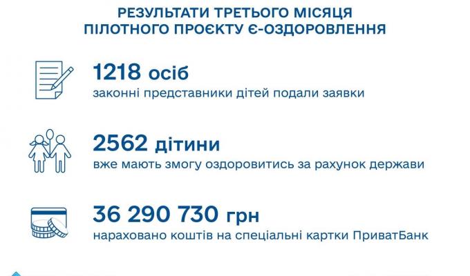 Монетизація дитячого оздоровлення. Результати третього місяця реалізації проєкту