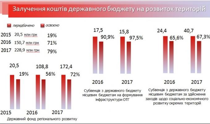 Стратегія розвитку Луганщини відповідає державній 