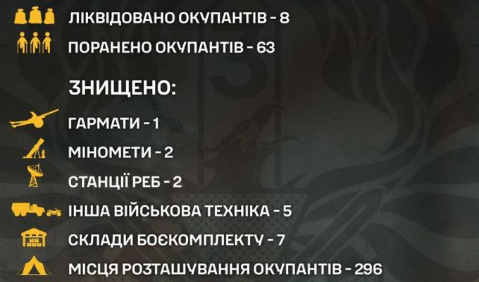 Сім складів боєкомплекту росіян знищили луганські прикордонники за тиждень