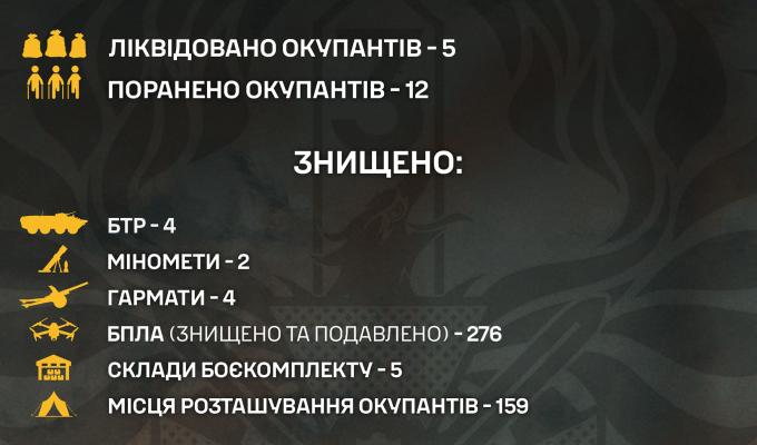 Чотири БТР та п’ять складів боєкомплекту росіян знищили луганські прикордонники впродовж тижня