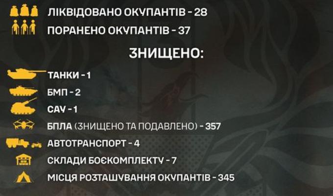 За тиждень підрозділи Луганського прикордонного загону уразили 345 місць скупчення ворожого особового складу