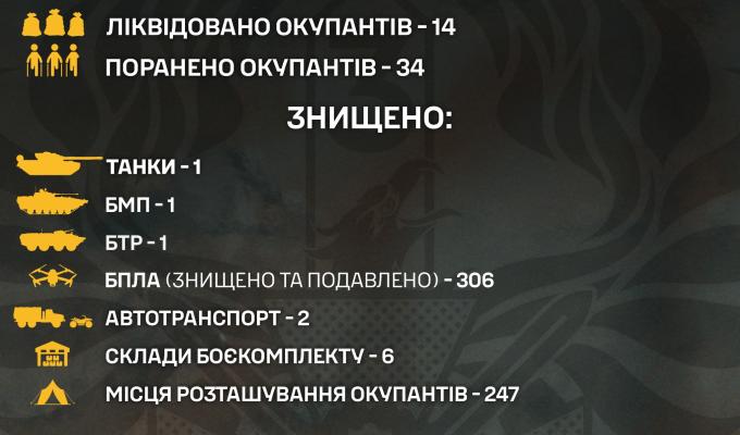 Підрозділи Луганського прикордонного загону знищили танк, автотранспорт та склади боєкомплекту росіян 