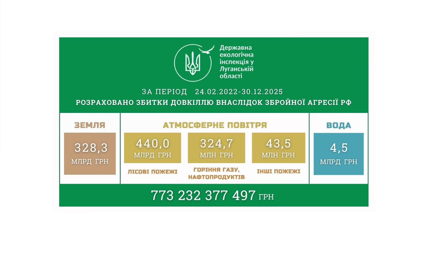 На понад 773 мільярди гривень завдано збитків довкіллю Луганщини через російське вторгнення