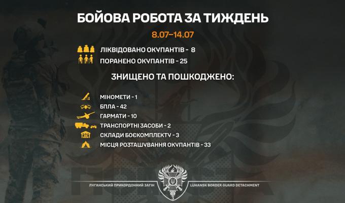 «Помста» на минулому тижні: вісім ліквідованих окупантів, 25 поранених, знищені ворожі склади боєкомплекту та озброєння
