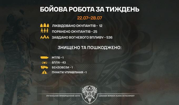 43 БпЛА та пункт управління ударними дронами знищили луганські прикордонники