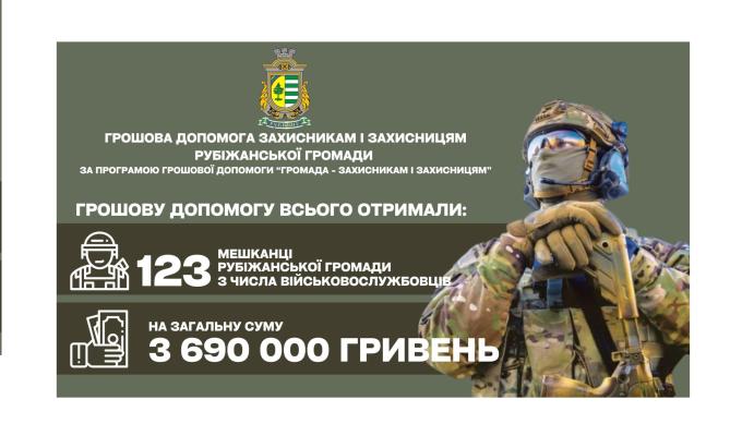 Майже 3,7 мільйона гривень виплачено 123 Захисникам з Рубіжанської громади
