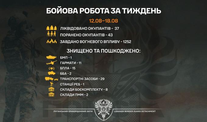 «Помста» агресору: 37 ліквідованих окупантів, 11 пошкоджених гармат, 8 знищених складів боєкомплекту