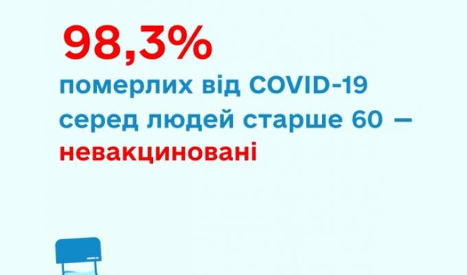 98,3% померлих від COVID-19 серед людей старше 60 років - невакциновані