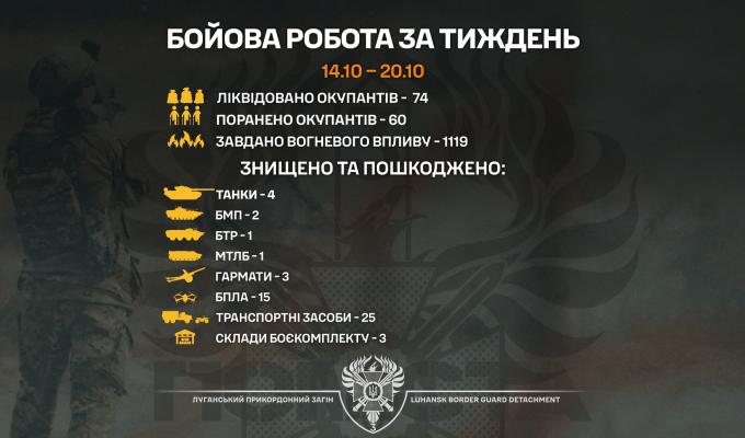 «Помста» крокує: луганськими прикордонниками за тиждень знищені чотири танки, гармати та бронетехніка ворога