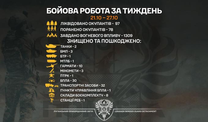 Тиждень «Помсти»: знищено два танки та ліквідовано 97 окупантів