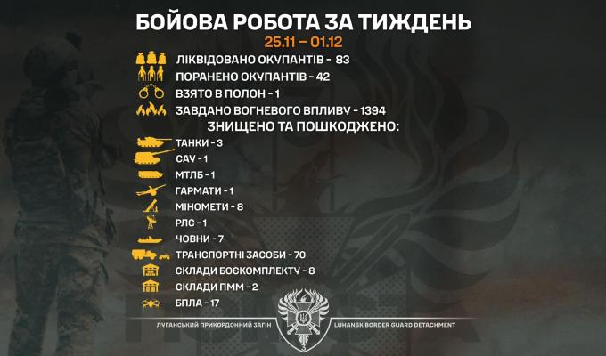 Бригадою «Помста» за тиждень знищені три танки та  ліквідовані 83 окупанти 