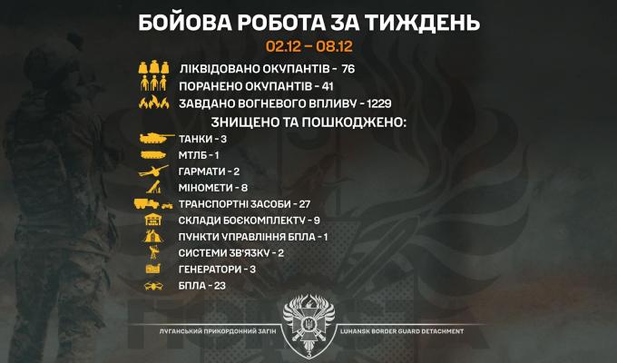 «Помста» триває: 76 ліквідованих окупантів, знищені танки, склади боєкомплекту та озброєння