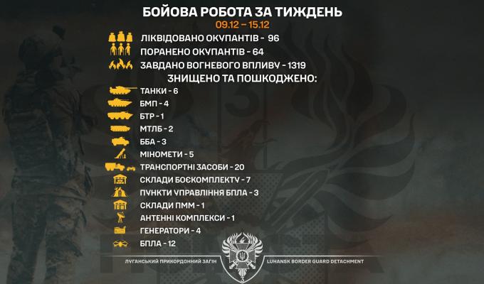 Луганська «Помста» звітує: 96 ліквідованих окупантів та шість знищених танків