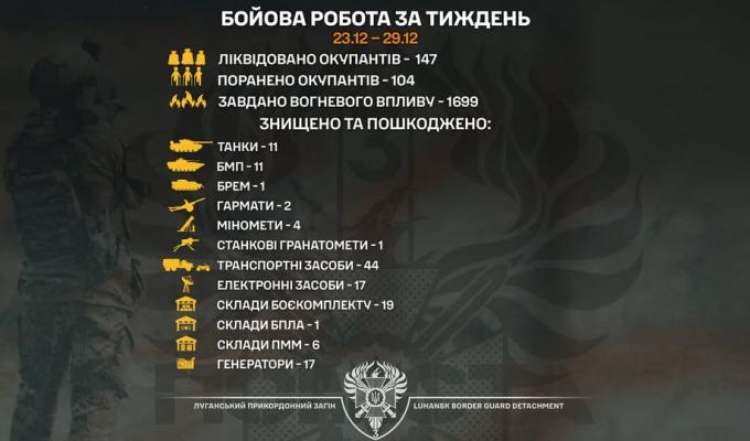 11 знищених танків та 147 ліквідованих окупантів, – тижнева робота луганських прикордонників