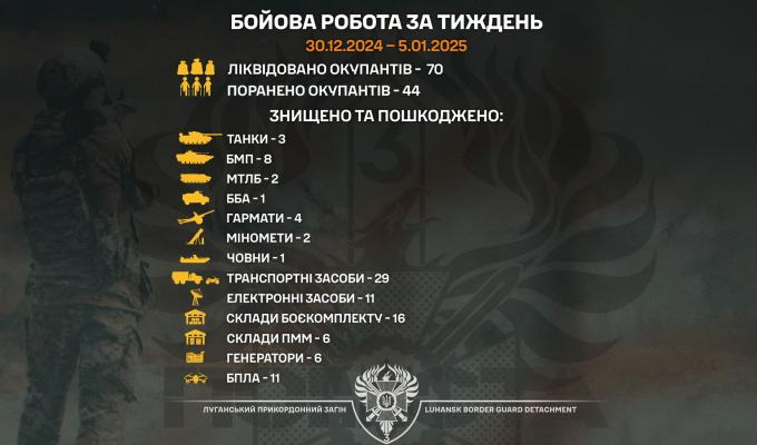 «Помста» крокує: 70 ліквідованих окупантів, спалені склади боєкомплекту, знищені техніка та озброєння 