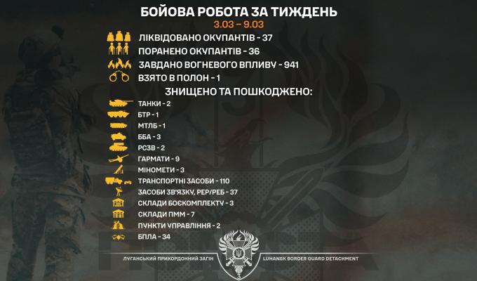 Вогнеметні системи «Сонцецьок», танки, гармати знищили луганські прикордонники минулого тижня 