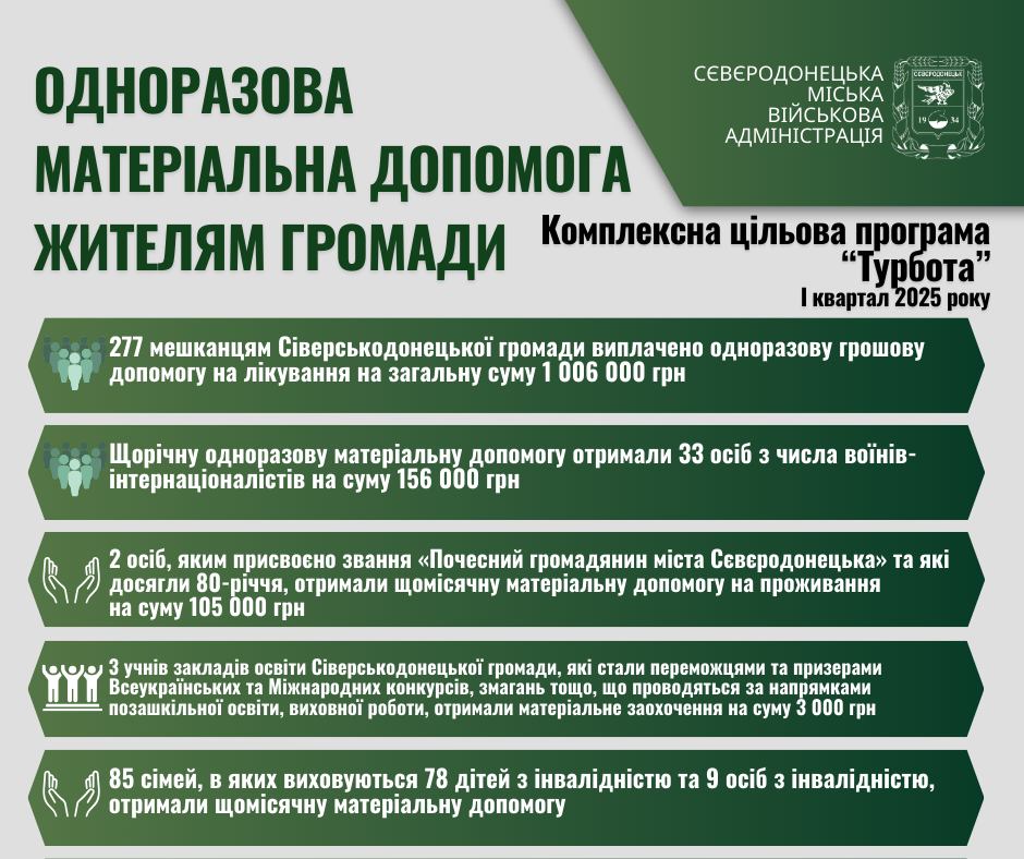 Понад мільйон гривень на лікування 277 громадян виділено цьогоріч Сіверськодонецькою громадою