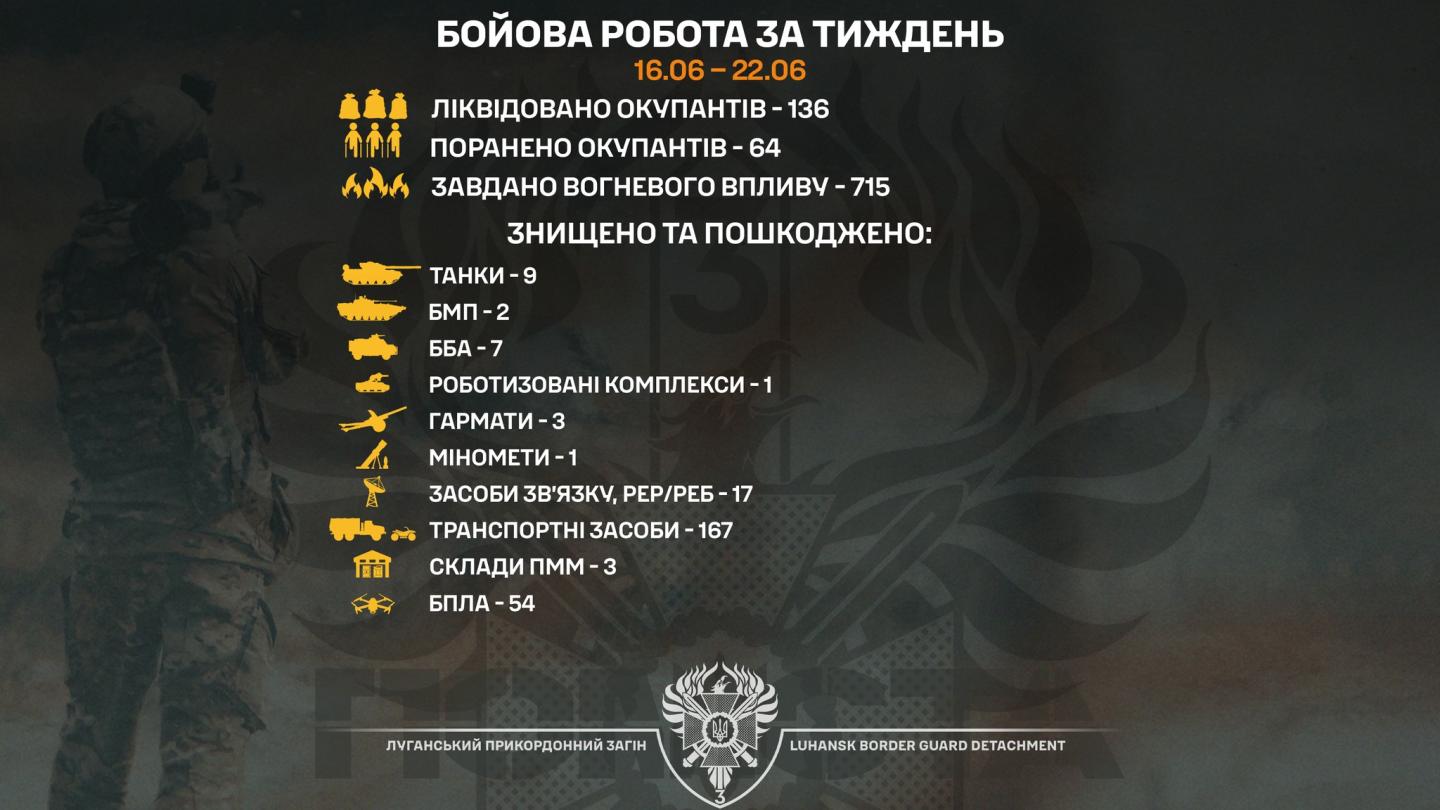 Дев’ять ворожих танків знищено луганськими прикордонниками за минулий тиждень